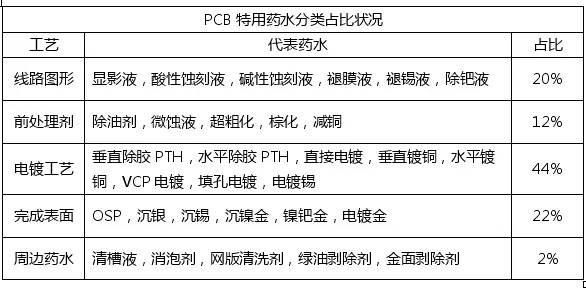 <a href=http://m.i2167.cn/ target=_blank class=infotextkey>pcb</a>化學市場與<a href=http://m.i2167.cn/ target=_blank class=infotextkey>pcb</a>行業的發展趨勢